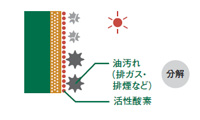 油汚れを落ちやすくする