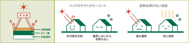 遮熱効果で建物への蓄熱・大気への放熱を緩和