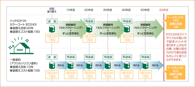 セルフクリーニング（防汚）効果のしくみ