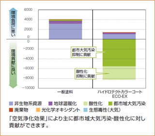 20年での塗り替え環境評価比較