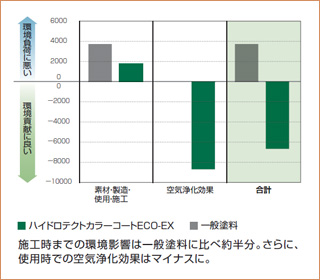 20年での塗り替え環境評価比較